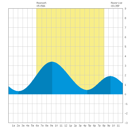 Crumpton tide chart for Tuesday, May 13, 2025