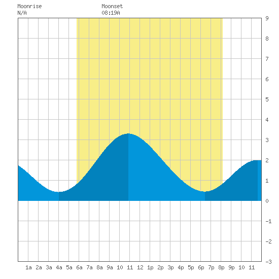 Crumpton tide chart for Friday, May 16, 2025