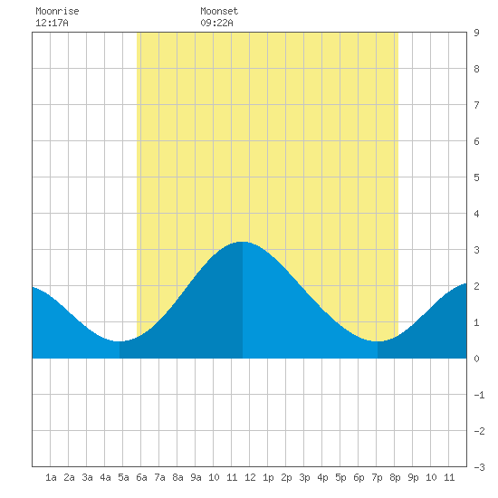 Crumpton tide chart for Saturday, May 17, 2025