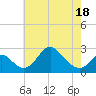 Crumpton tide chart for Sunday, May 18, 2025