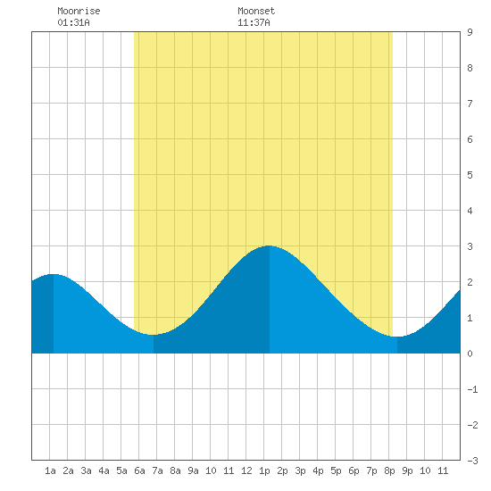 Crumpton tide chart for Monday, May 19, 2025