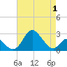 Crumpton tide chart for Thursday, May 1, 2025