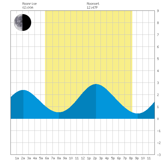 Crumpton tide chart for Tuesday, May 20, 2025