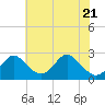 Crumpton tide chart for Wednesday, May 21, 2025