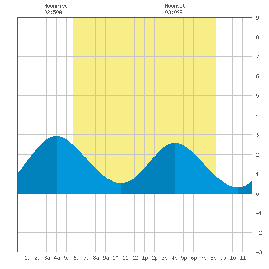 Crumpton tide chart for Thursday, May 22, 2025