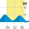 Crumpton tide chart for Thursday, May 22, 2025