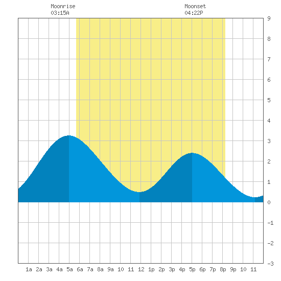 Crumpton tide chart for Friday, May 23, 2025