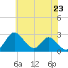 Crumpton tide chart for Friday, May 23, 2025
