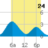 Crumpton tide chart for Saturday, May 24, 2025
