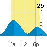 Crumpton tide chart for Sunday, May 25, 2025