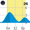 Crumpton tide chart for Monday, May 26, 2025