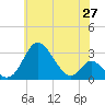 Crumpton tide chart for Tuesday, May 27, 2025