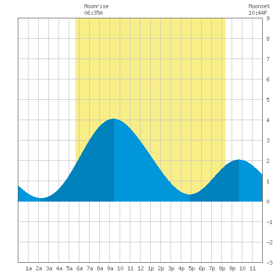 Crumpton tide chart for Wednesday, May 28, 2025