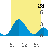 Crumpton tide chart for Wednesday, May 28, 2025