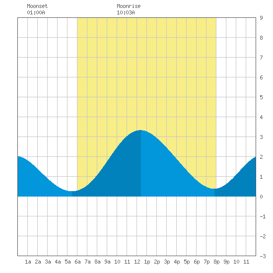 Crumpton tide chart for Friday, May 2, 2025