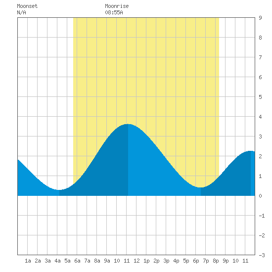 Crumpton tide chart for Friday, May 30, 2025