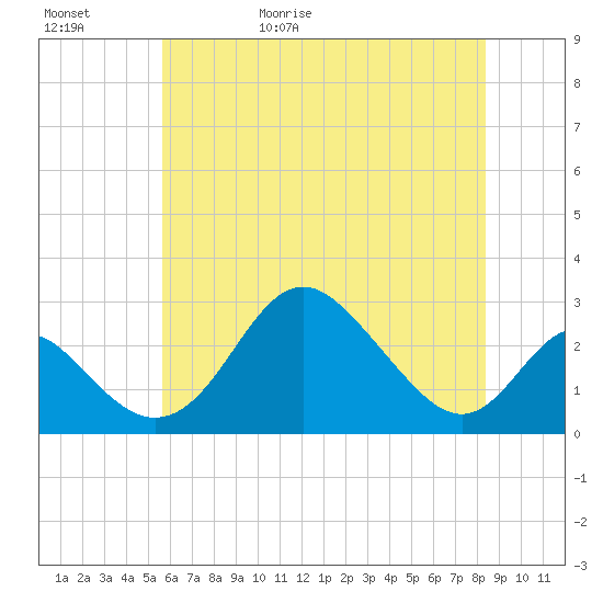 Crumpton tide chart for Saturday, May 31, 2025