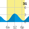 Crumpton tide chart for Saturday, May 31, 2025