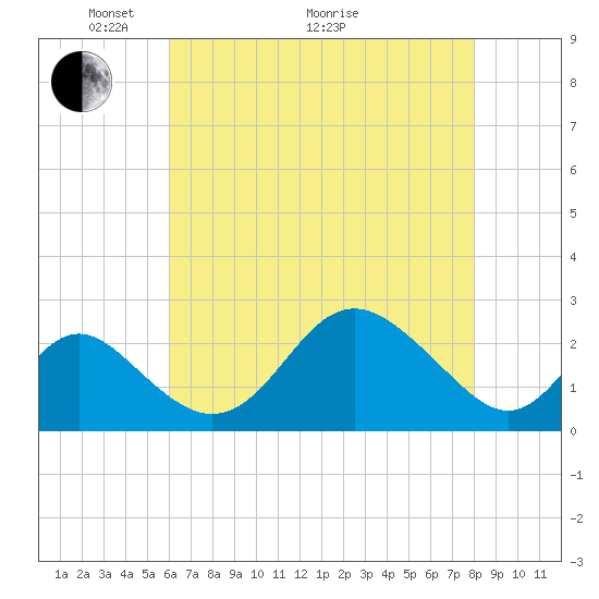Crumpton tide chart for Sunday, May 4, 2025