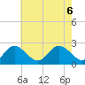Crumpton tide chart for Tuesday, May 6, 2025