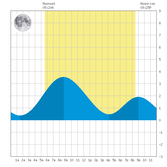 Crumpton tide chart for Wednesday, June 11, 2025