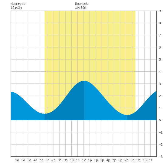 Crumpton tide chart for Monday, June 16, 2025