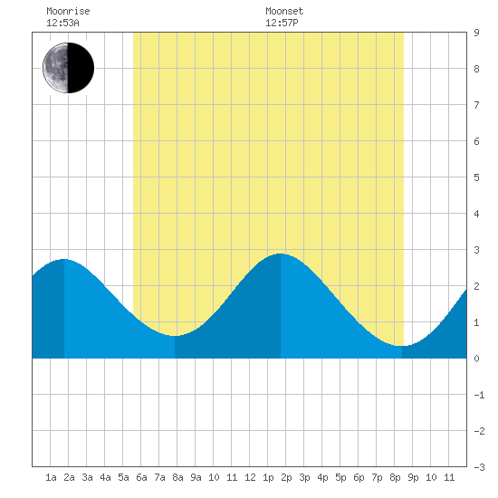 Crumpton tide chart for Wednesday, June 18, 2025