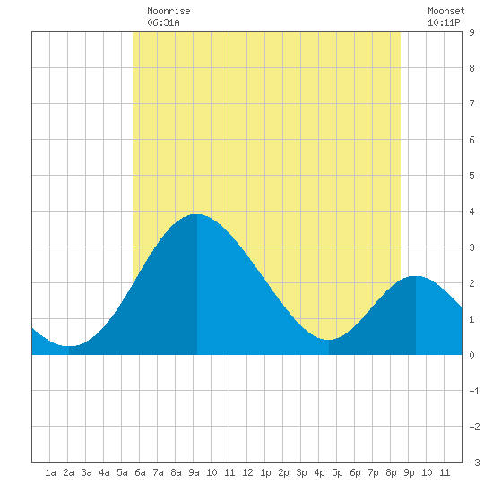 Crumpton tide chart for Thursday, June 26, 2025