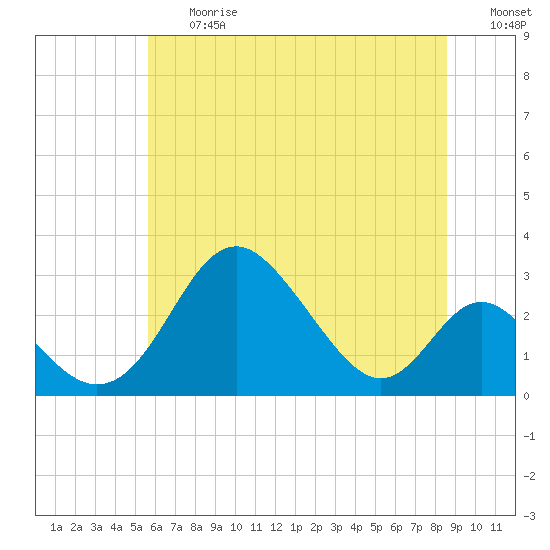 Crumpton tide chart for Friday, June 27, 2025