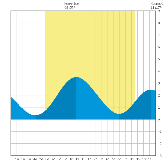 Crumpton tide chart for Saturday, June 28, 2025