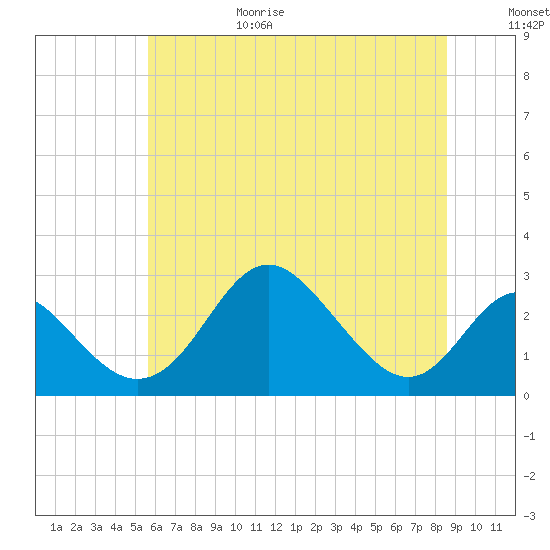 Crumpton tide chart for Sunday, June 29, 2025