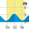 Crumpton tide chart for Sunday, June 29, 2025