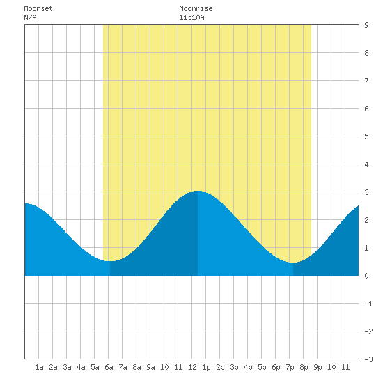 Crumpton tide chart for Monday, June 30, 2025