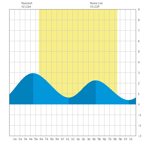 Crumpton tide chart for Thursday, June 5, 2025