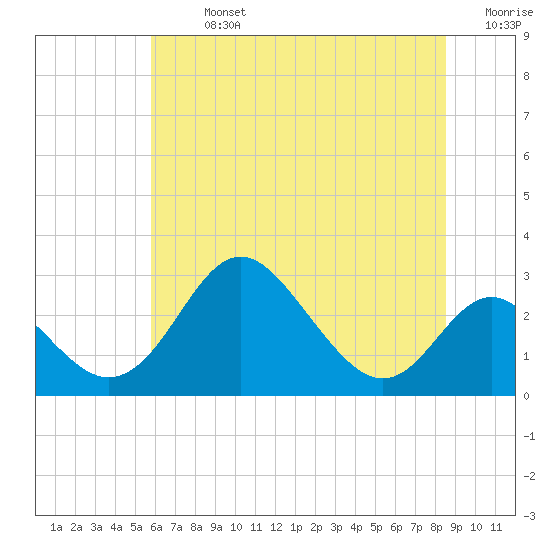 Crumpton tide chart for Sunday, July 13, 2025