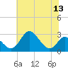 Crumpton tide chart for Sunday, July 13, 2025