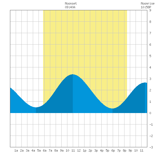 Crumpton tide chart for Monday, July 14, 2025
