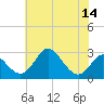 Crumpton tide chart for Monday, July 14, 2025