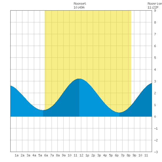 Crumpton tide chart for Tuesday, July 15, 2025
