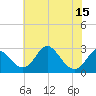 Crumpton tide chart for Tuesday, July 15, 2025