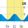 Crumpton tide chart for Wednesday, July 16, 2025