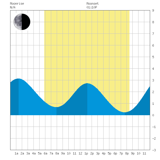 Crumpton tide chart for Thursday, July 17, 2025