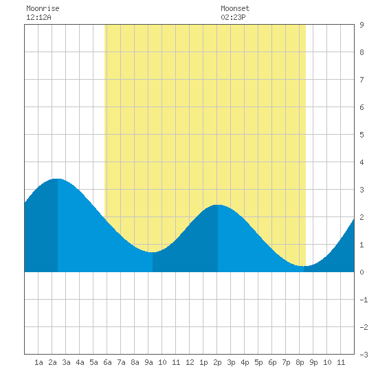 Crumpton tide chart for Friday, July 18, 2025