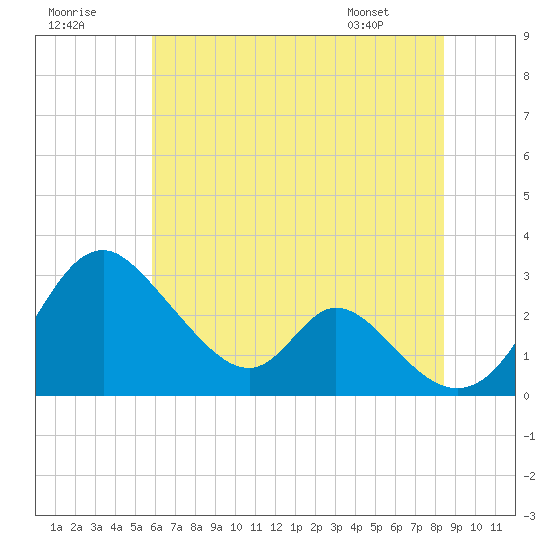 Crumpton tide chart for Saturday, July 19, 2025