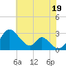 Crumpton tide chart for Saturday, July 19, 2025