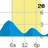 Crumpton tide chart for Sunday, July 20, 2025