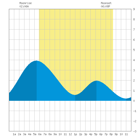 Crumpton tide chart for Monday, July 21, 2025