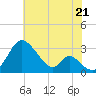 Crumpton tide chart for Monday, July 21, 2025