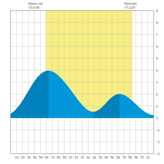 Crumpton tide chart for Tuesday, July 22, 2025
