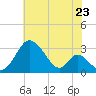 Crumpton tide chart for Wednesday, July 23, 2025
